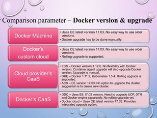 Comparison parameter – Docker version & upgrade
• Uses CE latest version 17.03. No easy way to use older
versions.
• Docker upgrade has to be done manually.
Docker Machine
• Uses CE latest version 17.03. No easy way to use older
versions.
• Rolling upgrade is supported.
Docker’s
custom cloud
• ECS – Docker version 1.12.6. No flexibility with Docker
version. Container agent upgrade will also upgrade Docker
version. Upgrade is manual.
• GKE – Docker 1.11.2, Kubernetes 1.5.4. Rolling upgrade is
supported.
• ACS – CE version 17.03. No option to upgrade the cluster,
suggestion is to create new cluster.
Cloud provider’s
CaaS
• DDC – Uses EE 17.03 version. Need to upgrade UCP, DTR
and Docker engine separately. No rolling upgrade yet.
• Docker cloud – Uses CE latest version 17.03. Provides
integrated upgrade option.
Docker’s CaaS
 