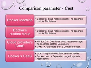 Comparison parameter - Cost
• Cost is for cloud resource usage, no separate
cost for ContainersDocker Machine
• Cost is for cloud resource usage, no separate
cost for Containers
Docker’s
custom cloud
• AWS, ACS - Cost is for cloud resource usage,
no separate cost for Containers
• GKE – Chargeable after 5 Container nodes.
Cloud provider’s
CaaS
• DDC – Separate cost for Container nodes.
• Docker cloud – Separate charge for private
repositories
Docker’s CaaS
 