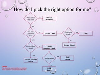 How do I pick the right option for me?
Production
use case
VM and
Container
used
Docker CaaS
Enterprise
grade DDC
Docker Cloud
Hybrid/Multi
cloud
Cloud
provider CaaS
Kubernetes
GKE
Azure
ECS
Azure
Docker custom
cloud
Docker
Machine
yes
yes
yes
yes
yesno
no
no
no
no
Caution:
This flowchart oversimplifies the problem.
There are more considerations than this.
 