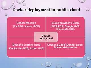 Docker deployment in public cloud
Docker Machine
(for AWS, Azure, GCE)
Cloud provider’s CaaS
(AWS ECS, Google GKE,
Microsoft ACS)
Docker’s custom cloud
(Docker for AWS, Azure, GCE)
Docker’s CaaS (Docker cloud,
Docker datacenter)
Docker
deployment
 