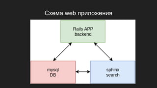 Схема web приложения
 