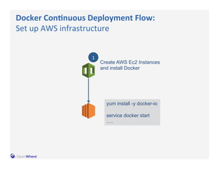 Docker 
Con>nuous 
Deployment 
Flow: 
Set 
up 
AWS 
infrastructure 
Create AWS Ec2 Instances 
and install Docker 
1 
yum install -y docker-io 
service docker start 
…. 
 
