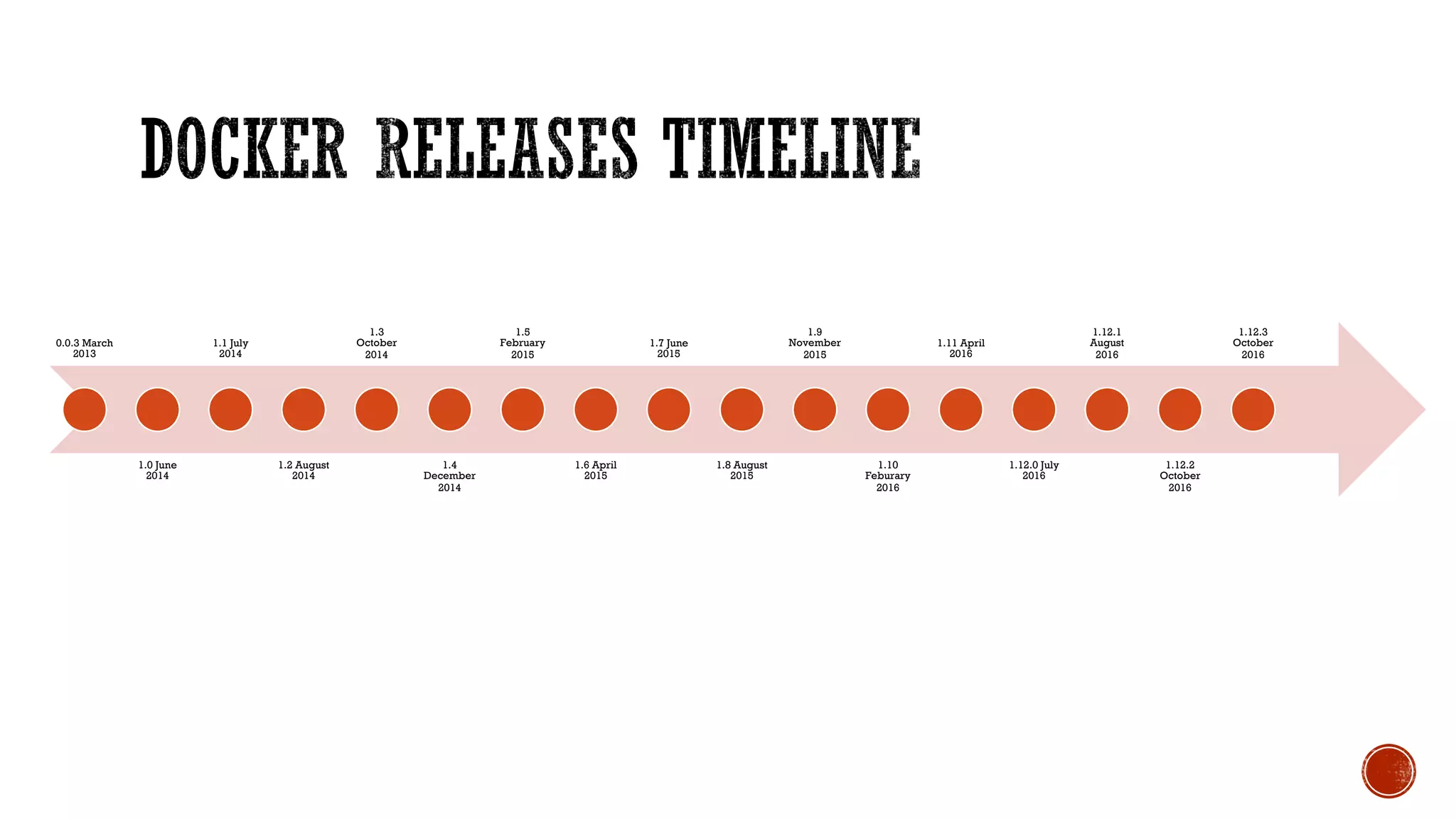 0.0.3 March
2013
1.0 June
2014
1.1 July
2014
1.2 August
2014
1.3
October
2014
1.4
December
2014
1.5
February
2015
1.6 April
2015
1.7 June
2015
1.8 August
2015
1.9
November
2015
1.10
Feburary
2016
1.11 April
2016
1.12.0 July
2016
1.12.1
August
2016
1.12.2
October
2016
1.12.3
October
2016
 