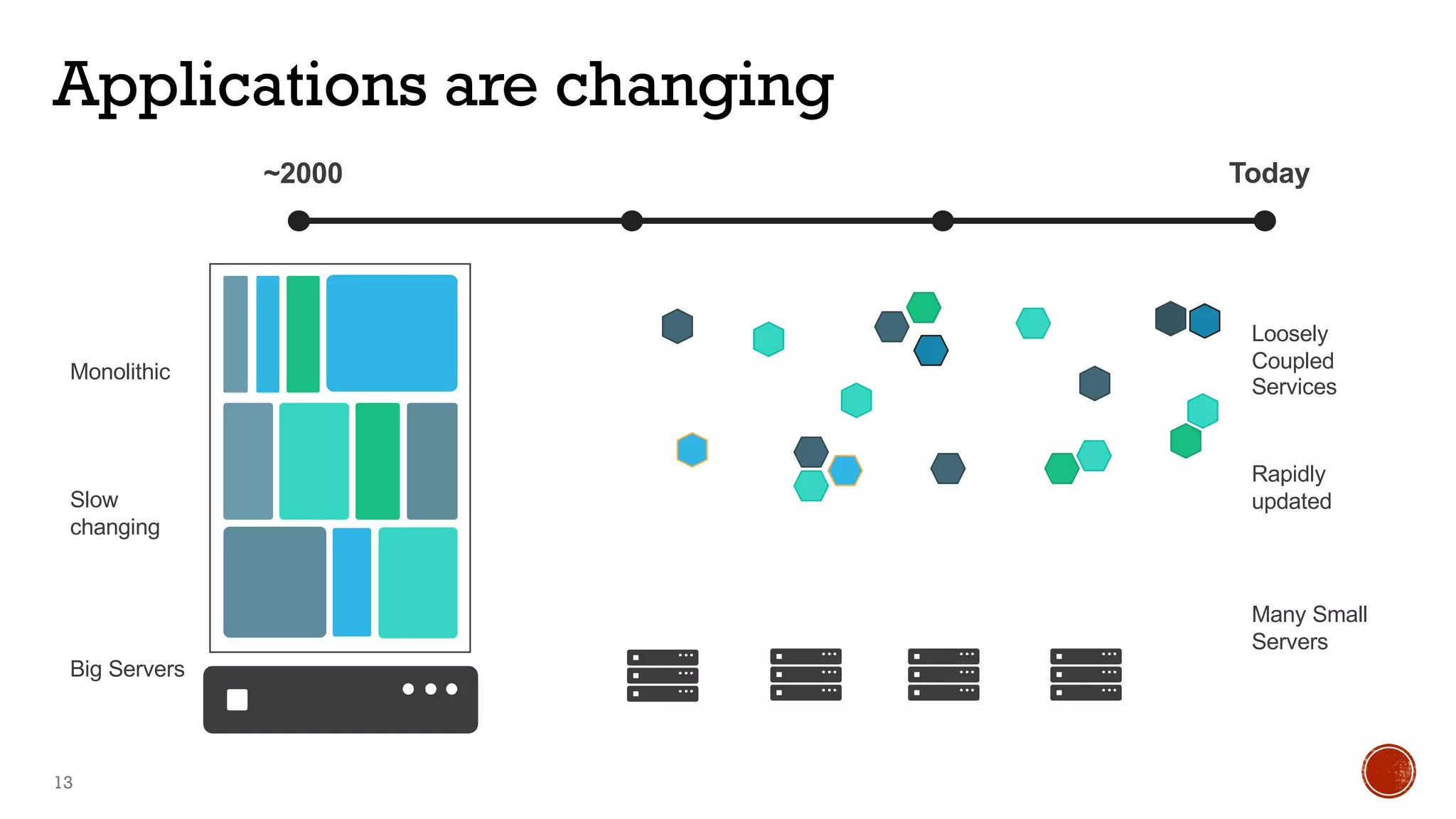 Applications are changing
13
Loosely
Coupled
Services
Many Small
Servers
~2000 Today
Monolithic
Big Servers
Slow
changing
Rapidly
updated
 