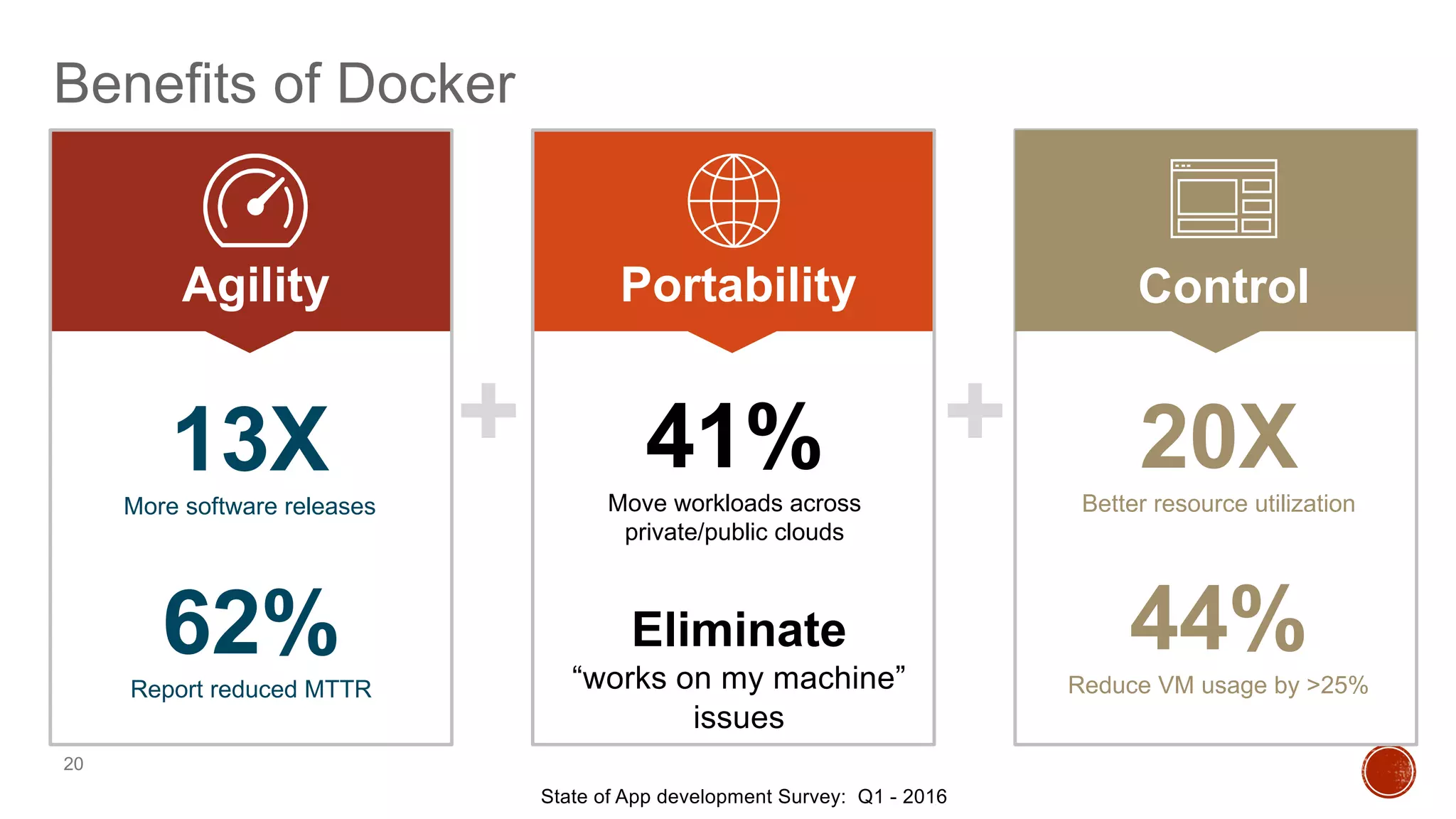 Benefits of Docker
20
+ +
Agility Portability Control
State of App development Survey: Q1 - 2016
13XMore software releases
20XBetter resource utilization
44%Reduce VM usage by >25%
Eliminate
“works on my machine”
issues
41%Move workloads across
private/public clouds
62%Report reduced MTTR
 