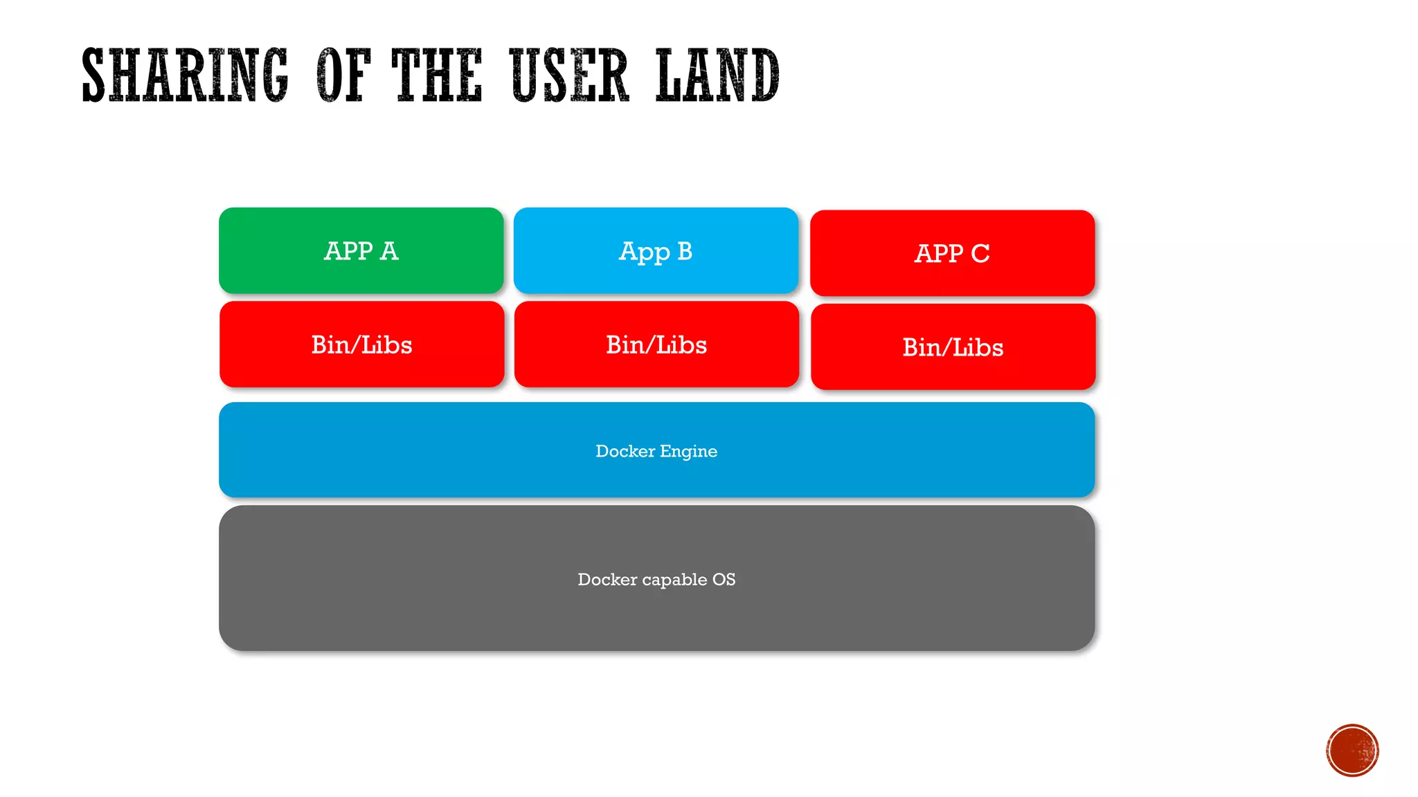 Bin/Libs
APP C
Docker Engine
Docker capable OS
Bin/Libs
App B
Bin/Libs
APP A
 
