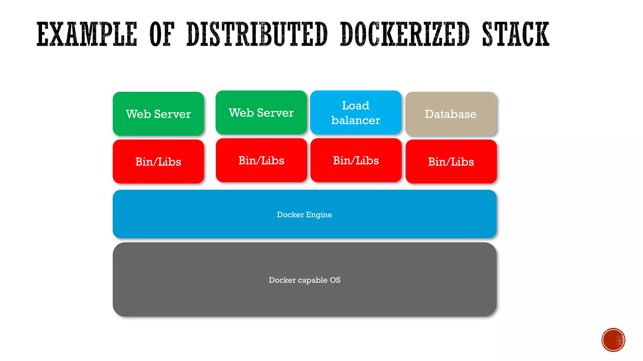 Bin/Libs
Database
Docker Engine
Docker capable OS
Bin/Libs
Load
balancer
Bin/Libs
Web ServerWeb Server
Bin/Libs
 
