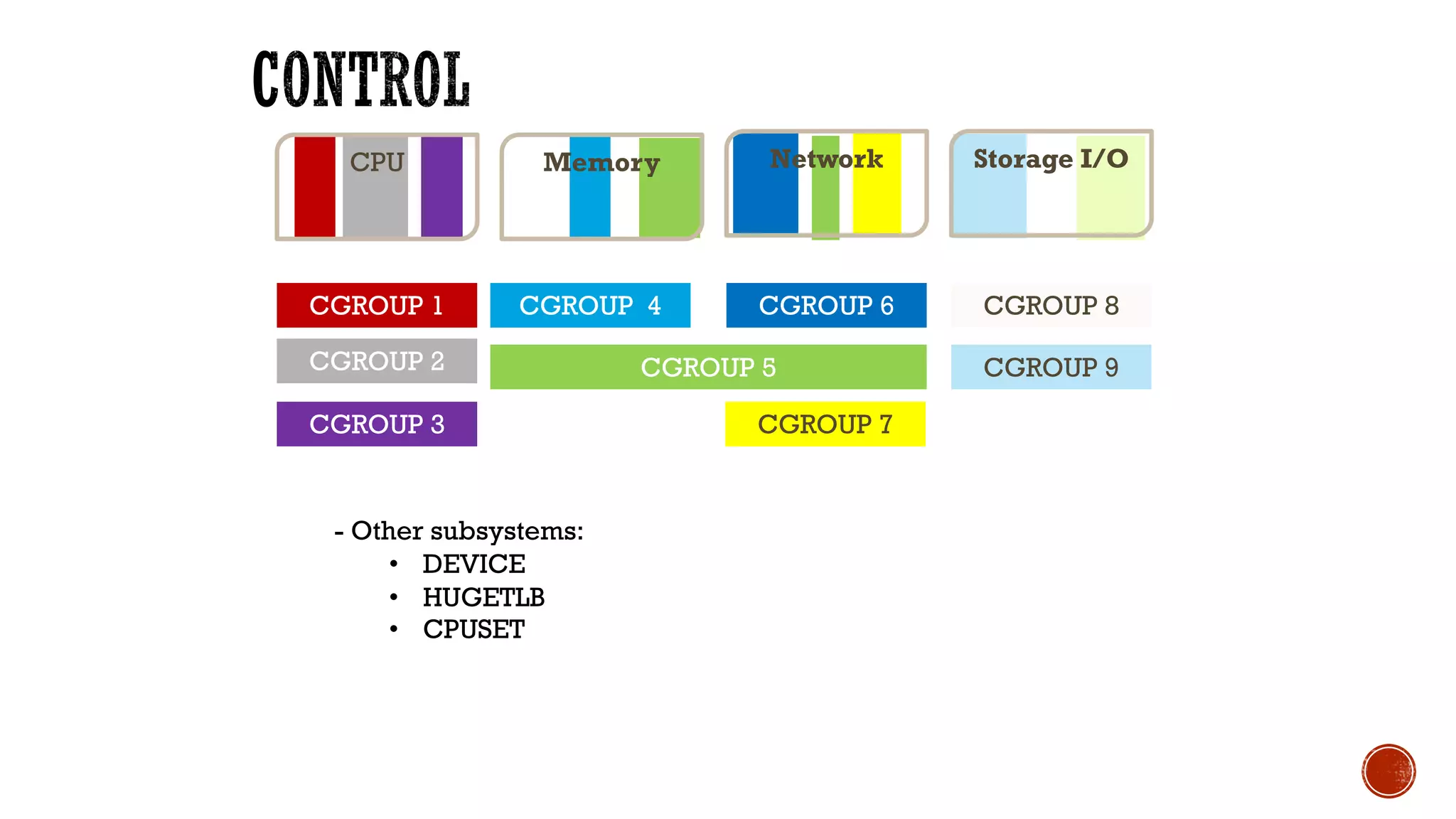 Network Storage I/OMemoryCPU
CGROUP 1
CGROUP 2
CGROUP 3
CGROUP 4
CGROUP 5
CGROUP 6 CGROUP 8
CGROUP 9
CGROUP 7
- Other subsystems:
• DEVICE
• HUGETLB
• CPUSET
 