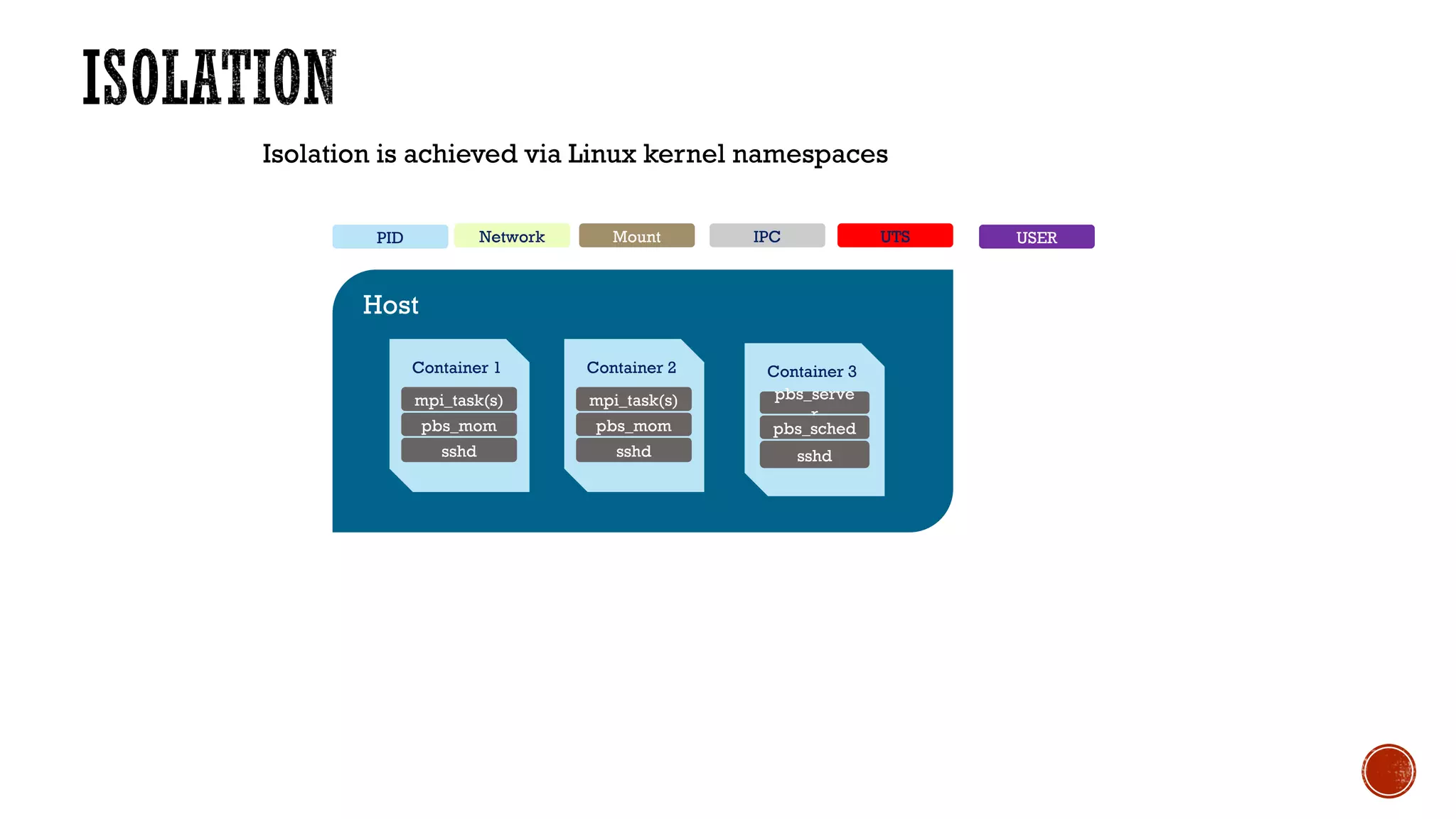 Host
Isolation is achieved via Linux kernel namespaces
Container 3
pbs_serve
r
pbs_sched
sshd
Container 2
mpi_task(s)
pbs_mom
sshd
Container 1
mpi_task(s)
pbs_mom
sshd
Mount IPC UTSNetworkPID USER
 