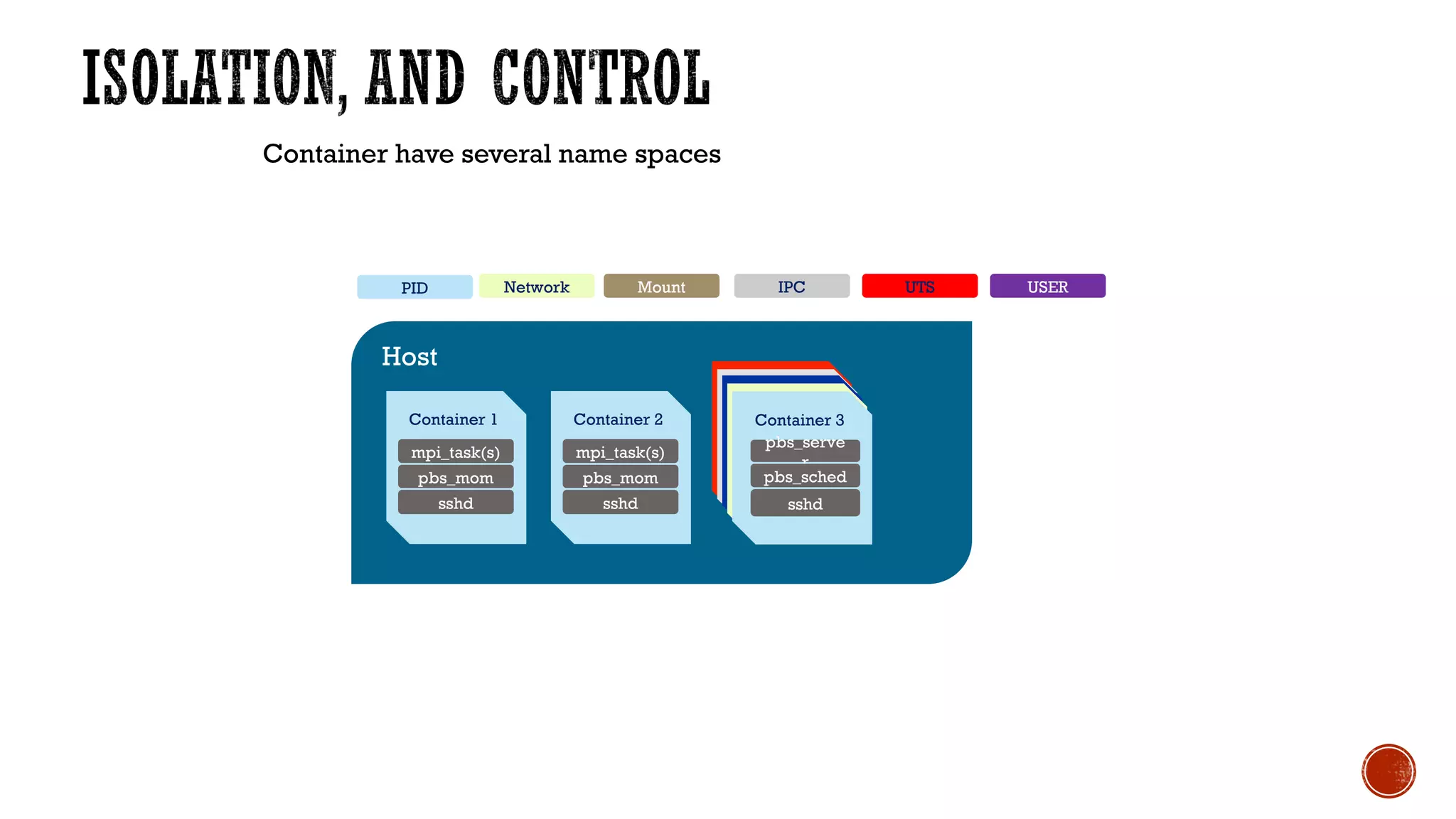 Container have several name spaces
Host
Container 2
mpi_task(s)
pbs_mom
sshd
Container 1
mpi_task(s)
pbs_mom
sshd
Mount IPC UTSNetworkPID
Container 3
pbs_serve
r
pbs_sched
sshd
USER
 