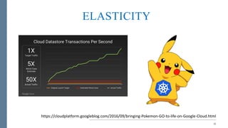 ELASTICITY
11
https://cloudplatform.googleblog.com/2016/09/bringing-Pokemon-GO-to-life-on-Google-Cloud.html
 