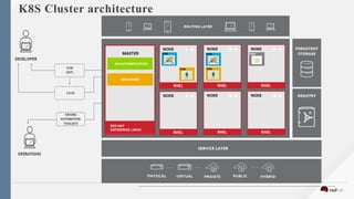 K8S Cluster architecture
 