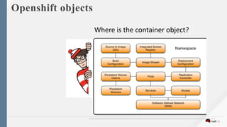 Openshift objects
Where	is	the	container	object?	
 