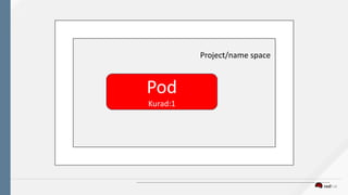 Pod
Kurad:1
Project/name	space
 