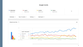 3
Google	trends
 