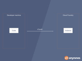 Developer machine
Code
Cloud Foundry
Instance
cf push
 