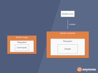 Docker Image
Filesystem
Commands
Garden Container
Filesystem
Droplet
Garden Linux
creates
 