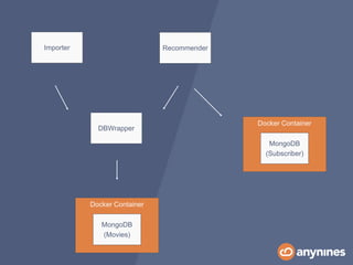 Importer
Docker Container
MongoDB
(Movies)
DBWrapper
Recommender
Docker Container
MongoDB
(Subscriber)
 