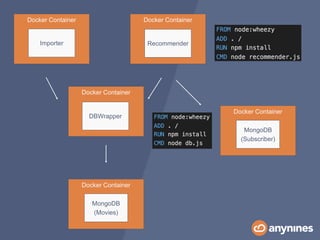 Docker Container
Docker ContainerDocker Container
Importer
Docker Container
MongoDB
(Movies)
DBWrapper
Recommender
Docker Container
MongoDB
(Subscriber)
 