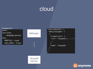MongoDB
(Movies)
DBWrapper
cloud
manifest.yml
 