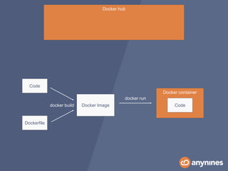 Code
Dockerfile
Docker Imagedocker build
Docker container
Code
docker run
Docker hub
 