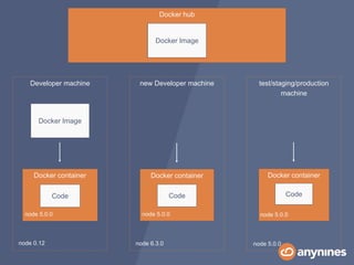 Developer machine
Docker container
Code
node 0.12
Docker Image
Docker hub
Docker ImageDocker Image
new Developer machine test/staging/production
machine
Docker container
Code
Docker container
Code
node 6.3.0 node 5.0.0
node 5.0.0 node 5.0.0 node 5.0.0
Docker Image
 