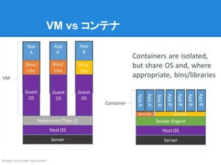 VM vs コンテナ
Image by docker document
 