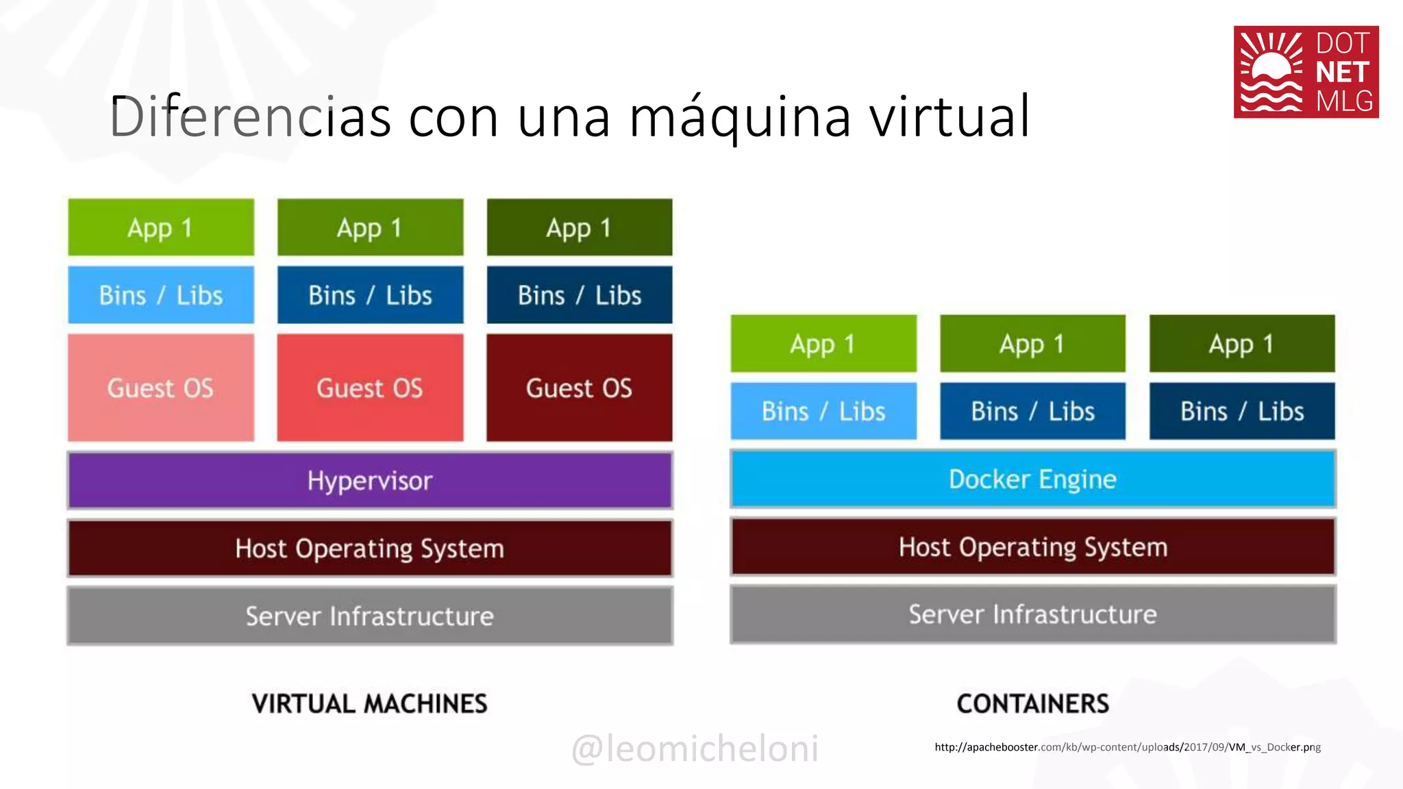 Diferencias con una máquina virtual
http://apachebooster.com/kb/wp-content/uploads/2017/09/VM_vs_Docker.png
@leomicheloni
 