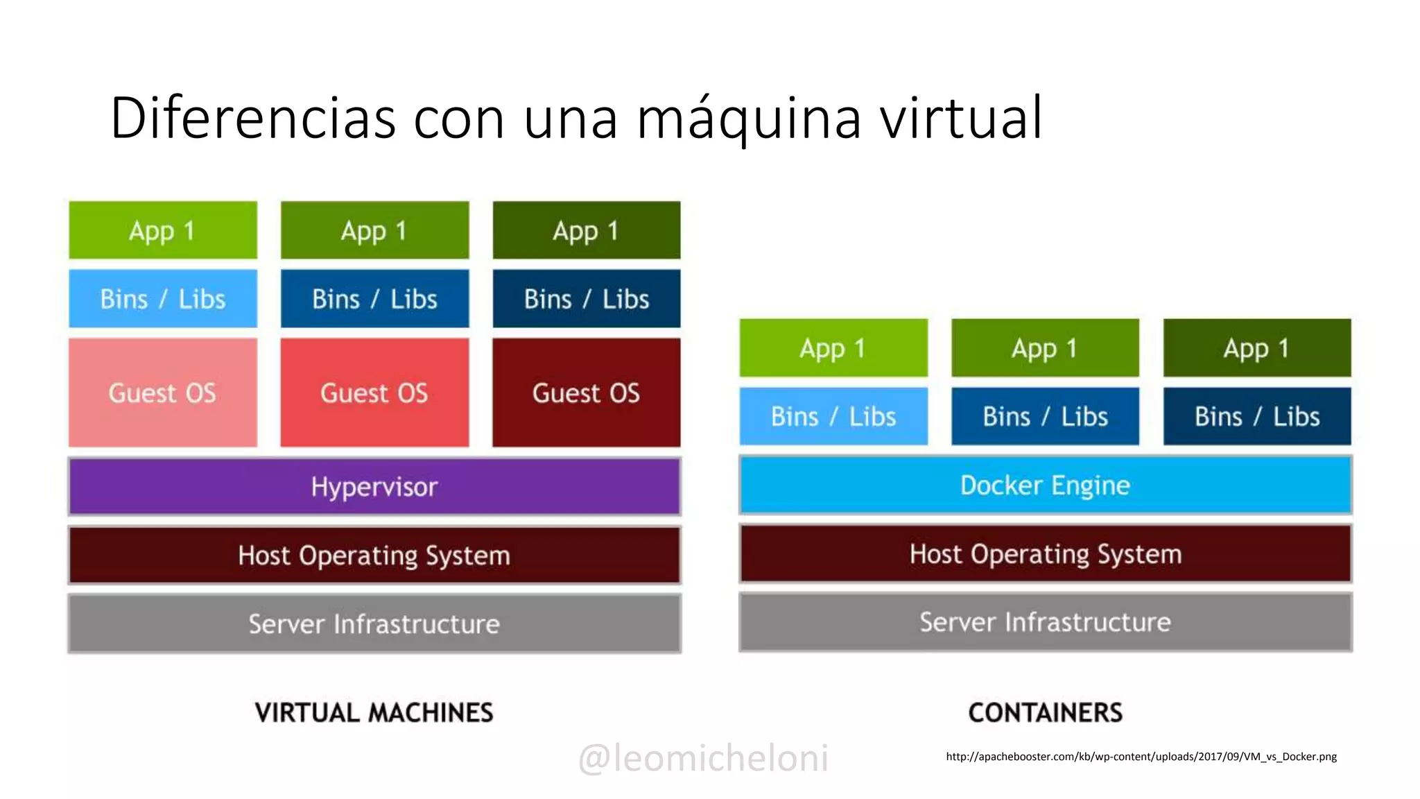 Diferencias con una máquina virtual
http://apachebooster.com/kb/wp-content/uploads/2017/09/VM_vs_Docker.png
@leomicheloni
 