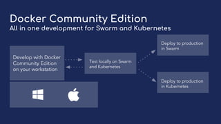 Test locally on Swarm
and Kubernetes
Develop with Docker
Community Edition
on your workstation
Deploy to production
in Swarm
Deploy to production
in Kubernetes
Docker Community Edition
All in one development for Swarm and Kubernetes
 