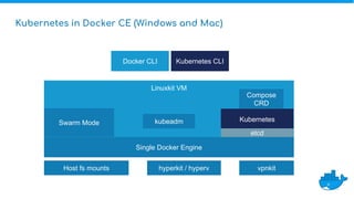 Linuxkit VM
Kubernetes CLI
Swarm Mode Kubernetes
etcd
Docker CLI
kubeadm
Kubernetes in Docker CE (Windows and Mac)
Compose
CRD
Single Docker Engine
vpnkitHost fs mounts hyperkit / hyperv
 