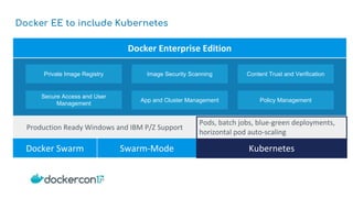 Docker EE to include Kubernetes
Docker Enterprise Edition
Production Ready Windows and IBM P/Z Support
Pods, batch jobs, blue-green deployments,
horizontal pod auto-scaling
Docker Swarm Swarm-Mode Kubernetes
Private Image Registry
Secure Access and User
Management
App and Cluster Management
Image Security Scanning Content Trust and Verification
Policy Management
 