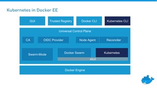 GUI
Universal Control Plane
Trusted Registry Kubernetes CLI
Docker Engine
Swarm-Mode
Docker Swarm Kubernetes
etcd
CA OIDC Provider
Docker CLI
Node Agent Reconciler
Kubernetes in Docker EE
 