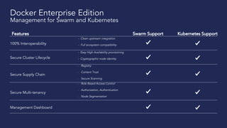 - Easy High Availability provisioning
- Cryptographic node identity
Features Swarm Support
- Registry
- Content Trust
- Secure Scanning
- Clean upstream integration
- Full ecosystem compatibility
- Role Based Access Control
- Authorization, Authentication
- Node Segmentation
Secure Cluster Lifecycle
Secure Supply Chain
100% Interoperability
Secure Multi-tenancy
Management Dashboard
Kubernetes Support
Docker Enterprise Edition
Management for Swarm and Kubernetes
 