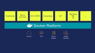 Traditional
Micro
services
ISV / COTS IoT
Big Data
ML
AI
...Serverless
Cloud VM Bare
Metal
Edge
Device
Docker Platform
 