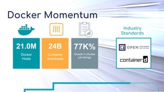 Docker Momentum
Docker
Hosts
21.0M
Growth in Docker
job listings
77K%
Container
downloads
24B
Industry
Standards
 