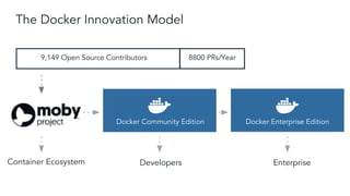Docker Community Edition
Developers EnterpriseContainer Ecosystem
The Docker Innovation Model
Docker Enterprise Edition
9,149 Open Source Contributors 8800 PRs/Year
 