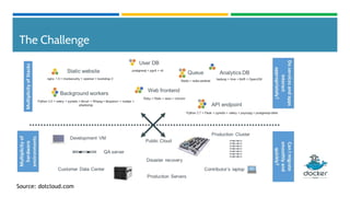 The Challenge
Source: dotcloud.com
 
