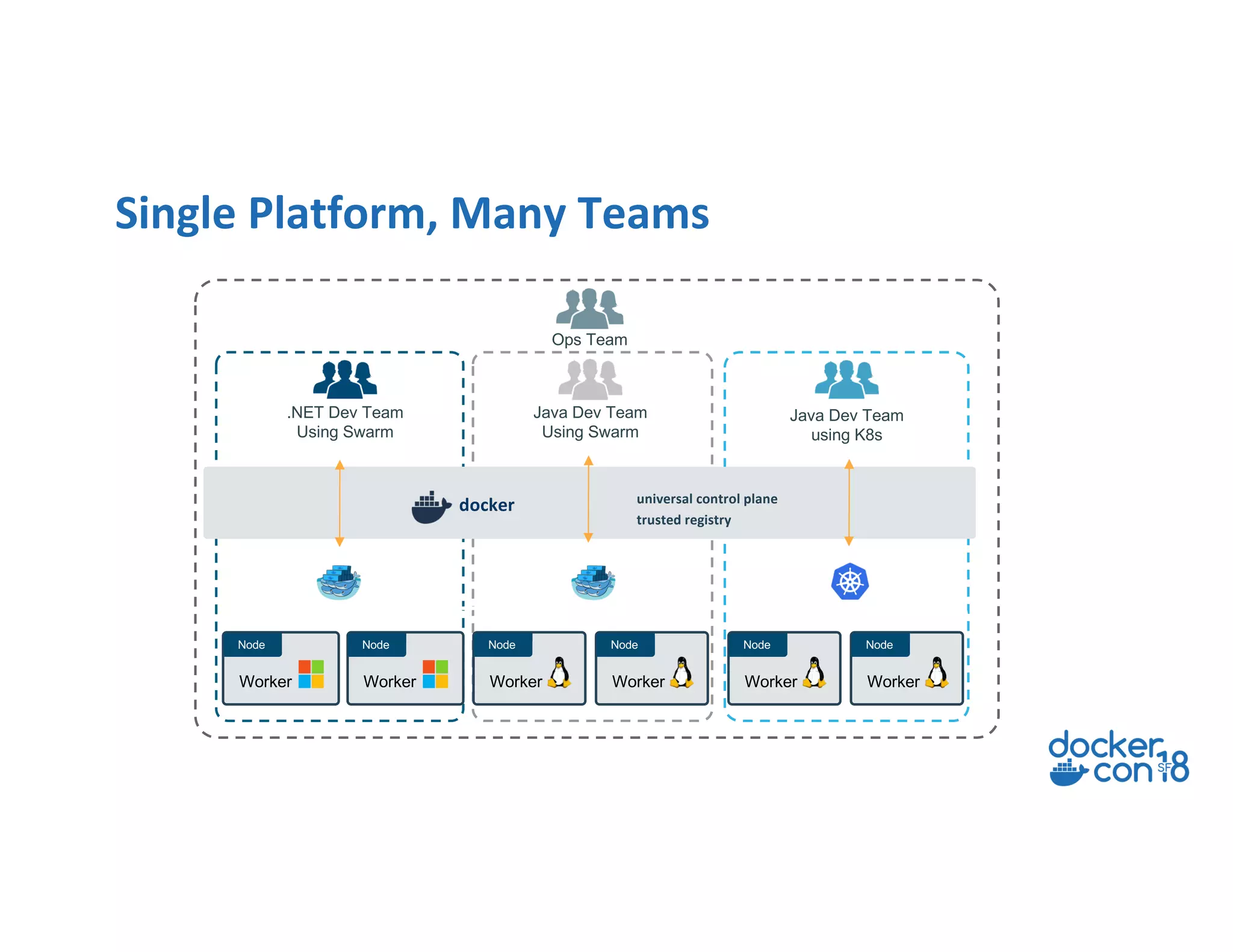 Single Platform, Many Teams
Node
Worker
Node
Worker
Node
Worker
Node
Worker
swarm mode cluster
docker universal control plane
trusted registry
Node
Worker
Node
Worker
.NET Dev Team
Using Swarm
Java Dev Team
using K8s
Java Dev Team
Using Swarm
Ops Team
 
