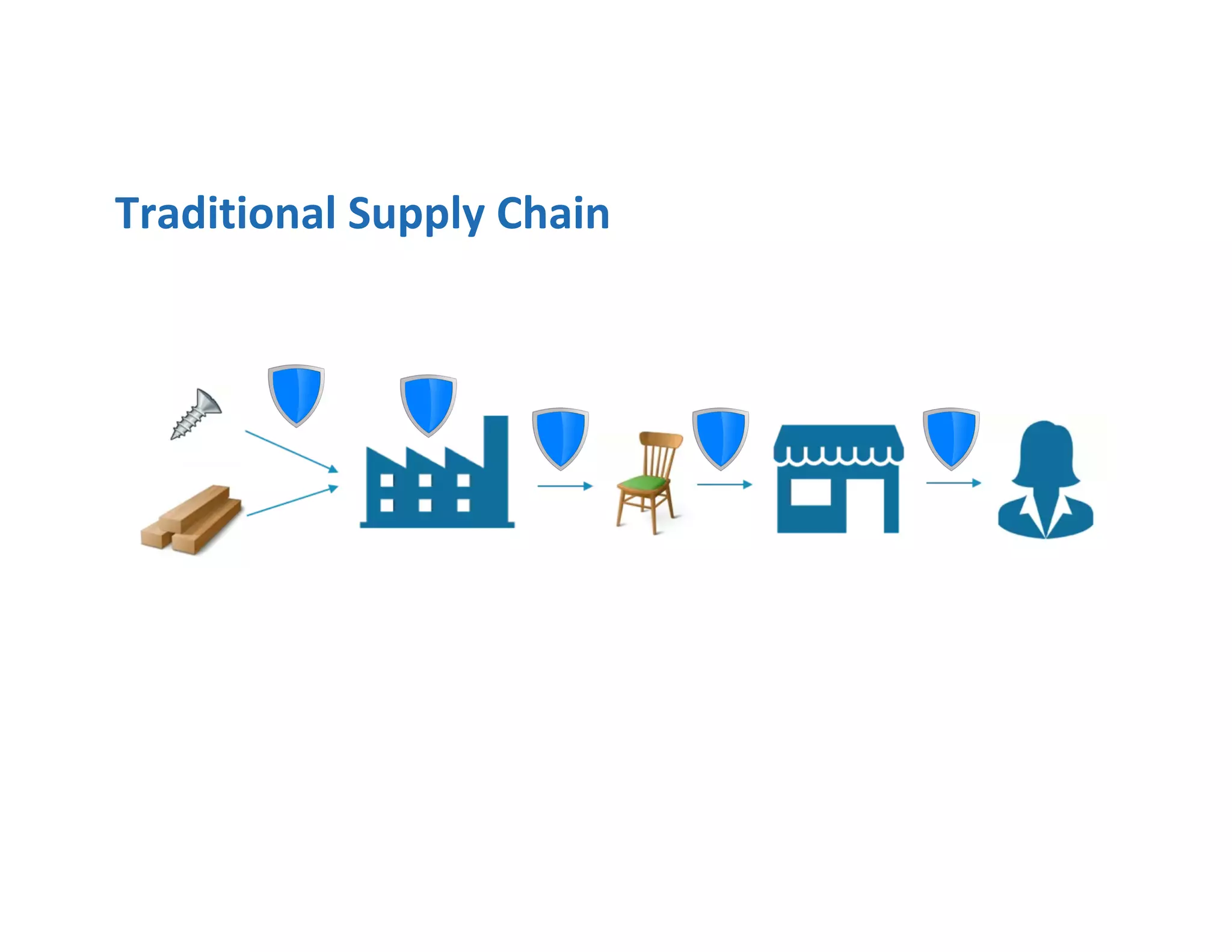 Traditional Supply Chain
 