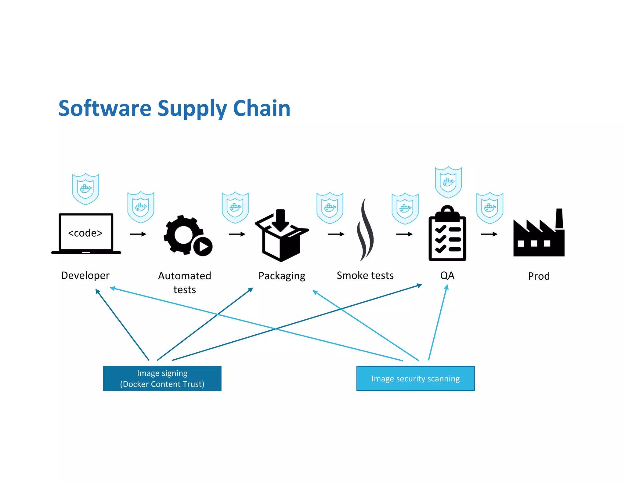 <code>
Developer Automated
tests
Packaging Smoke tests QA Prod
Image signing
(Docker Content Trust)
Image security scanning
Software Supply Chain
 