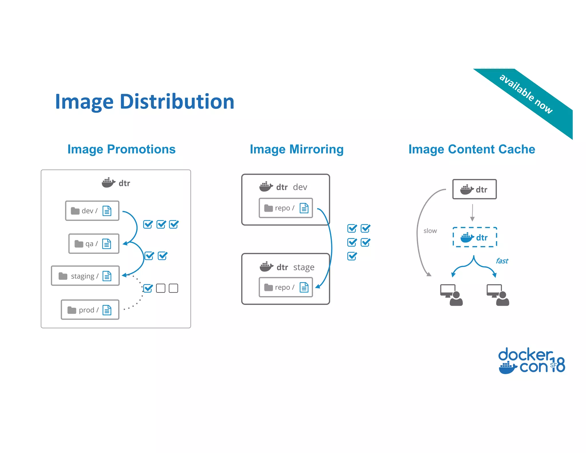 Image Distribution
Image Content Cache
docker
dtr
docker
dtr
slow
fast
repo /
dtr dev
repo /
dtr stage
Image MirroringImage Promotions
dtr
dev /
qa /
staging /
prod /
available now
 