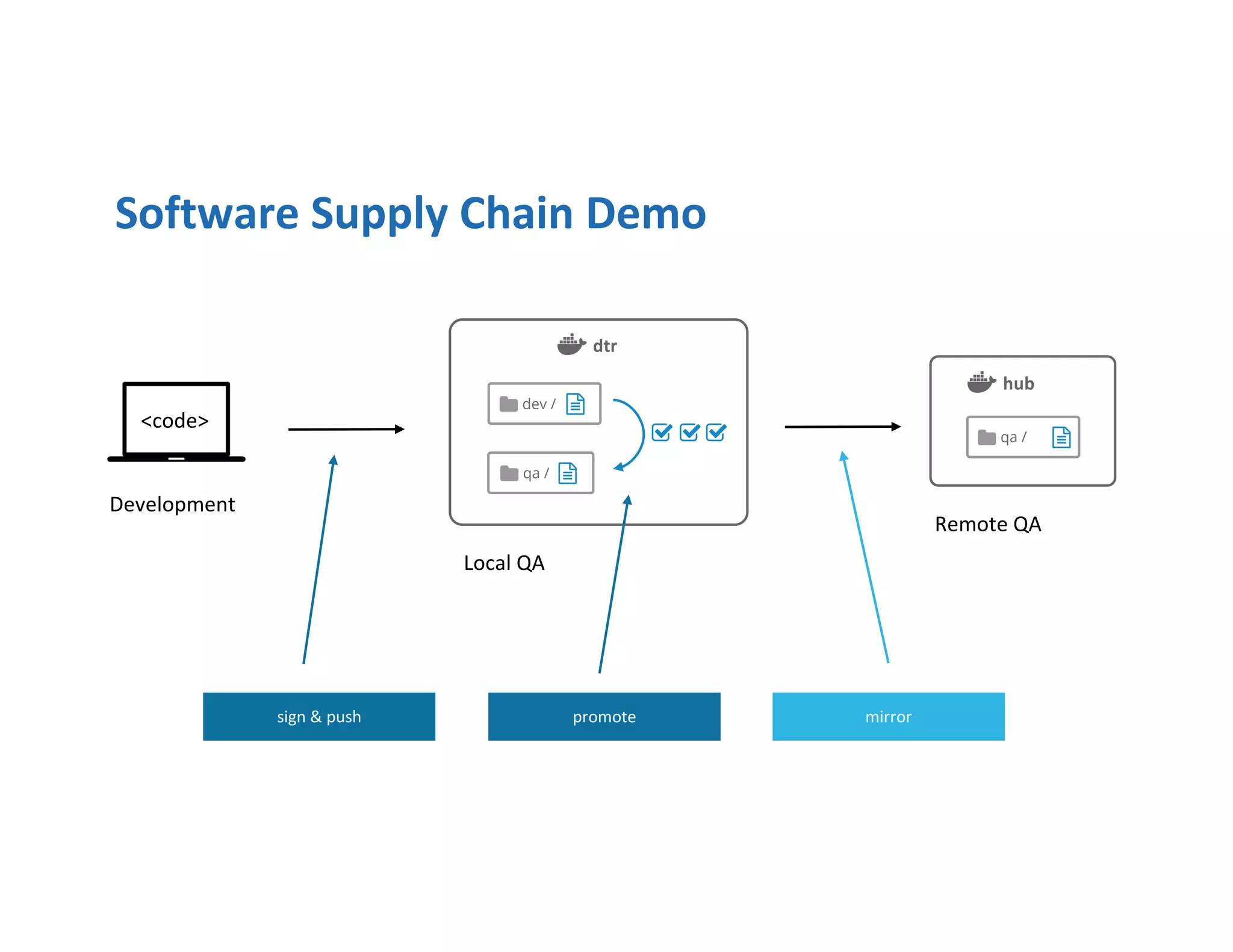 promote mirror
<code>
Development
sign & push
Software Supply Chain Demo
qa /
hub
dtr
dev /
qa /
Local QA
Remote QA
 