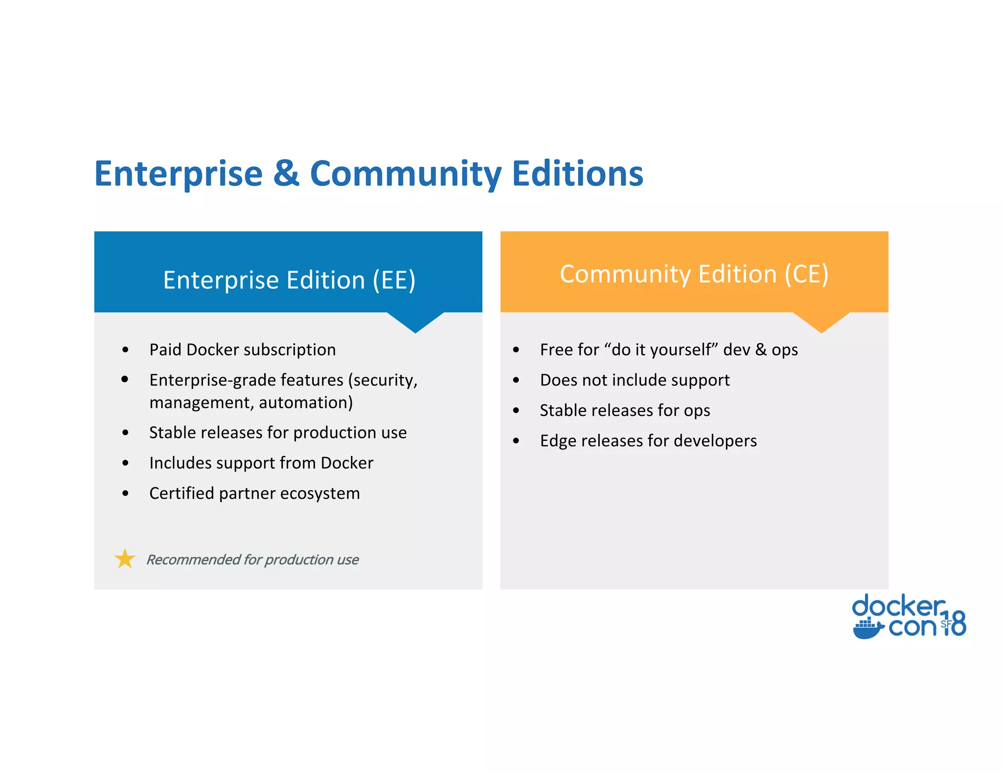 Enterprise Edition (EE)
• Paid Docker subscription
• Enterprise-grade features (security,
management, automation)
• Stable releases for production use
• Includes support from Docker
• Certified partner ecosystem
• Free for “do it yourself” dev & ops
• Does not include support
• Stable releases for ops
• Edge releases for developers
Community Edition (CE)
Recommended for production use
Enterprise & Community Editions
 