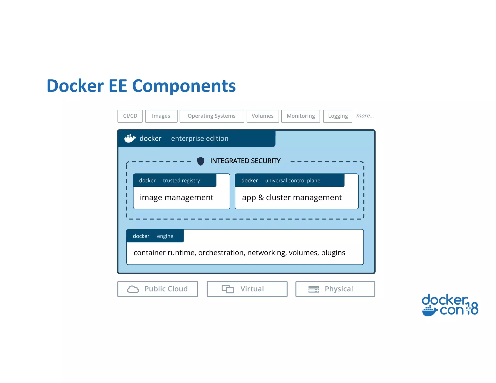 Docker EE Components
Public Cloud Virtual Physical
docker enterprise edition
INTEGRATED SECURITY
docker trusted registry
image management
docker universal control plane
app & cluster management
docker engine
container runtime, orchestration, networking, volumes, plugins
CI/CD Images Operating Systems Volumes Monitoring Logging more...
 