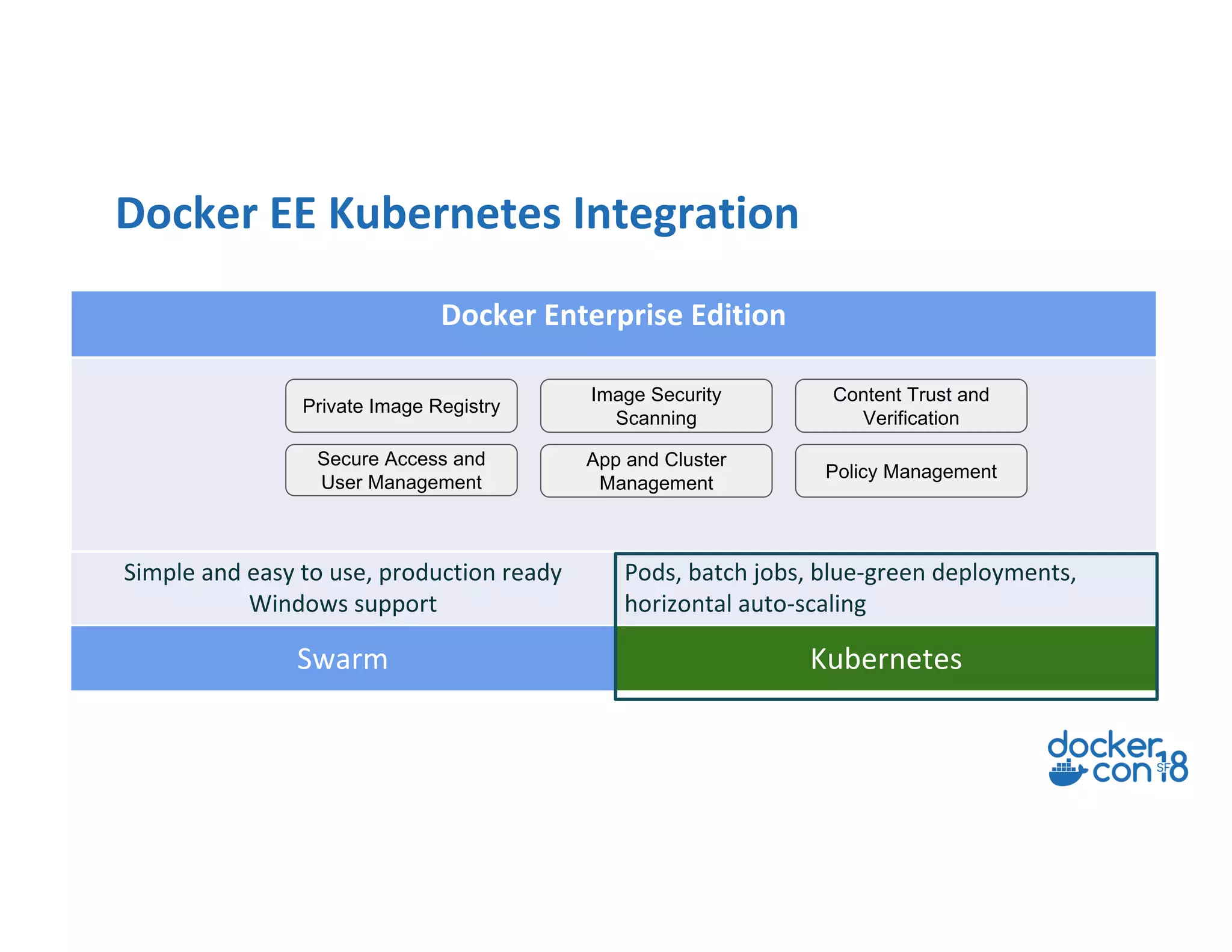 Docker EE Kubernetes Integration
Docker Enterprise Edition
Simple and easy to use, production ready
Windows support
Pods, batch jobs, blue-green deployments,
horizontal auto-scaling
Swarm Kubernetes
Private Image Registry
Secure Access and
User Management
App and Cluster
Management
Image Security
Scanning
Content Trust and
Verification
Policy Management
 