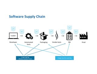 Docker ee an architecture and operations overview | PDF