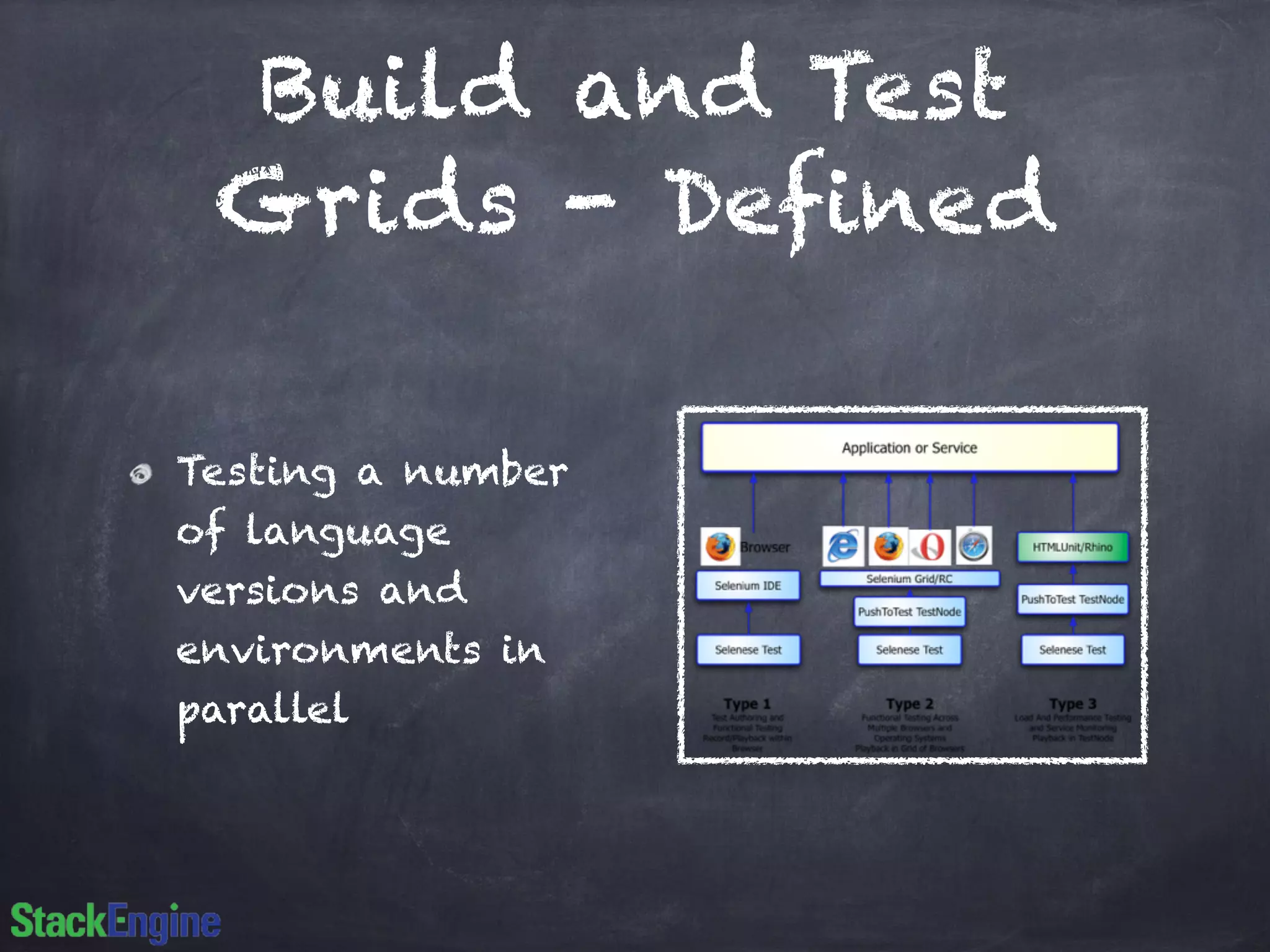 Build and Test
Grids - Defined
Testing a number
of language
versions and
environments in
parallel
 