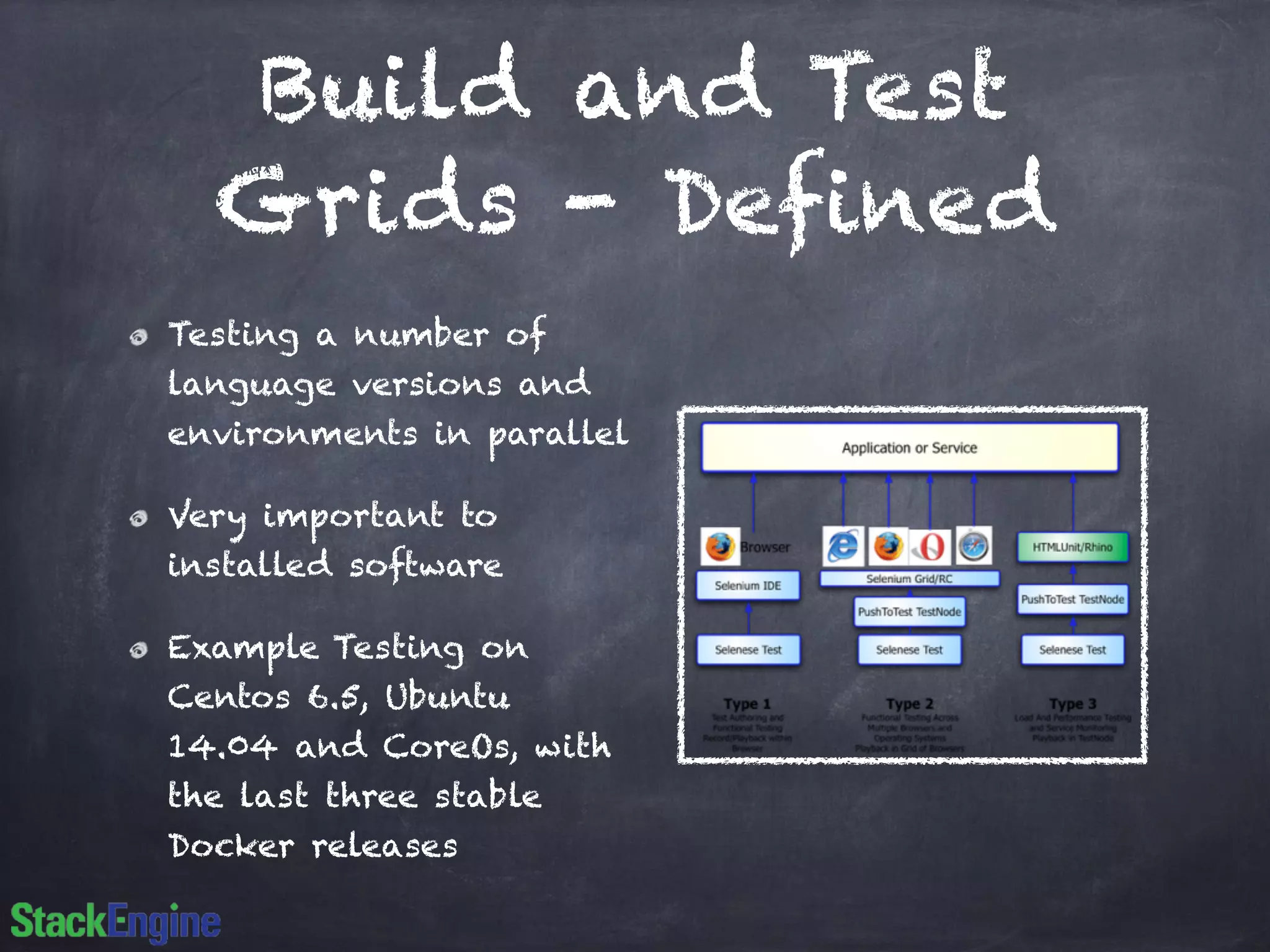 Build and Test
Grids - Defined
Testing a number of
language versions and
environments in parallel
Very important to
installed software
Example Testing on
Centos 6.5, Ubuntu
14.04 and CoreOs, with
the last three stable
Docker releases
 