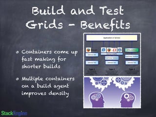 Build and Test 
Grids - Benefits 
Containers come up 
fast making for 
shorter builds 
Multiple containers 
on a build agent 
improves density 
 